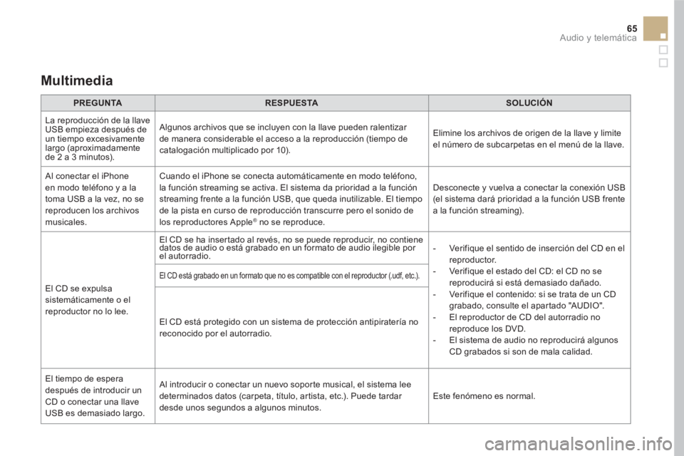 CITROEN DS5 2016  Manuales de Empleo (in Spanish) 65  Audio y telemática 
 
 
Multimedia  
 
 
 
PREGUNTA 
 
   
 
RESPUESTA 
 
   
 
SOLUCIÓN 
 
 
  La reproducción de la llave 
USB empieza después de 
un tiempo excesivamente 
largo (aproximadam