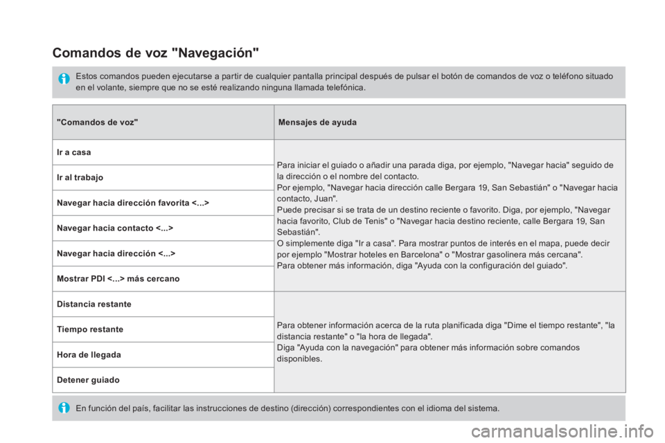 CITROEN DS5 2016  Manuales de Empleo (in Spanish)    
 
 
 
 
Comandos de voz "Navegación" 
 
 
Estos comandos pueden ejecutarse a partir de cualquier pantalla principal después de pulsar el botón de comandos de voz o teléfono situado 
en el vola