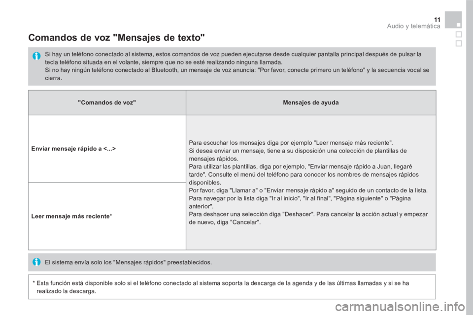 CITROEN DS5 2016  Manuales de Empleo (in Spanish) 11  Audio y telemática 
 
 
 
"Comandos de voz" 
 
   
 
Mensajes de ayuda 
 
 
   
Enviar mensaje rápido a ˂...> 
   Para escuchar los mensajes diga por ejemplo "Leer mensaje más reciente". 
Si d