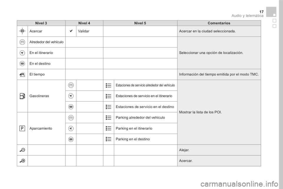 CITROEN DS5 2016  Manuales de Empleo (in Spanish) 17  Audio y telemática 
 
 
Nivel 3 
   
Nivel 4 
   
Nivel 5 
   
Comentarios 
 
  Acercar  Validar  Acercar en la ciudad seleccionada. 
  Alrededor del vehículo 
  Seleccionar una opción de local