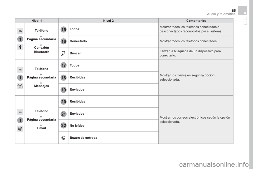 CITROEN DS5 2016  Manuales de Empleo (in Spanish) 1
1
1
19
20
21
22
15
16
17
18
65  Audio y telemática 
 
 
Nivel 1 
   
Nivel 2 
   
Comentarios 
 
   
Te l é f o n o 
 
   
   
Página secundaria 
 
   
   
Conexión 
Bluetooth 
    
To d o s 
  