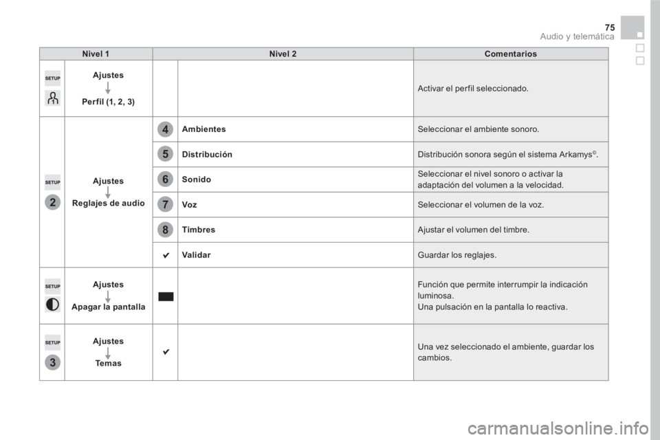 CITROEN DS5 2016  Manuales de Empleo (in Spanish) 2
3
5
8
6
7
4
75  Audio y telemática 
 
 
Nivel 1 
   
Nivel 2 
   
Comentarios 
 
   
Ajustes 
 
   
   
Per fil (1, 2, 3) 
   Activar el per fil seleccionado. 
   
Ajustes 
 
   
   
Reglajes de au