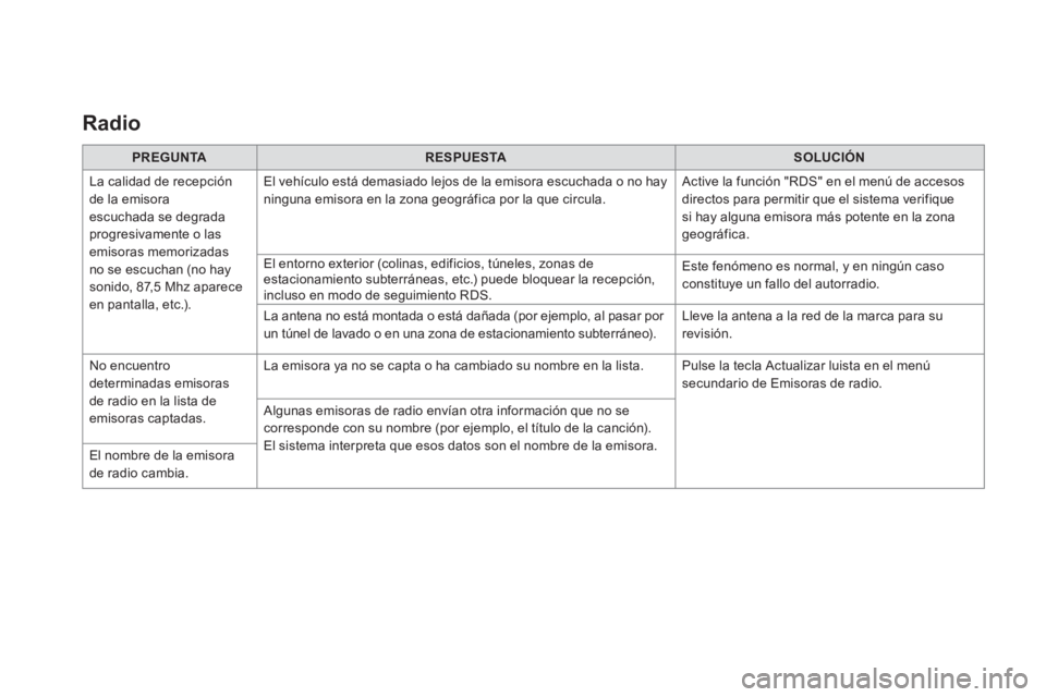 CITROEN DS5 2016 Manuales de Empleo (in Spanish)
Radio
PREGUNTA
RESPUESTA
SOLUCIÓN
La calidad de recepción
de la emisora
escuchada se degrada
progresivamente o las
emisoras memorizadas
no se escuchan (no hay CITROEN DS5 2016 Manuales de Empleo (in Spanish)
Radio
PREGUNTA
RESPUESTA
SOLUCIÓN
La calidad de recepción
de la emisora
escuchada se degrada
progresivamente o las
emisoras memorizadas
no se escuchan (no hay