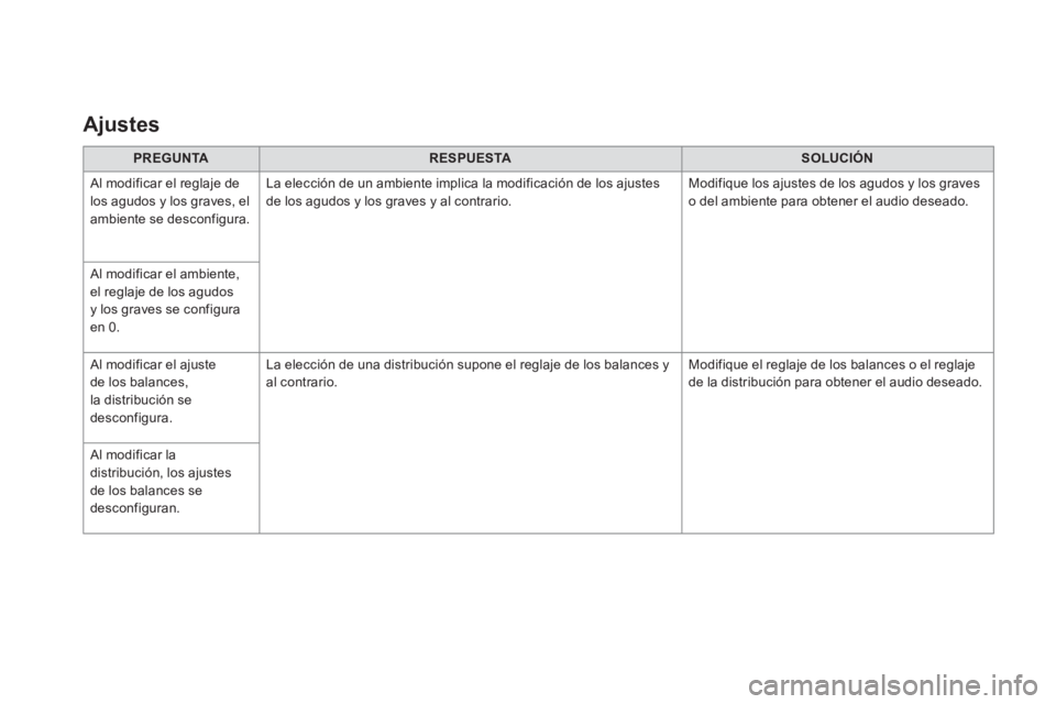 CITROEN DS5 2016  Manuales de Empleo (in Spanish)    
 
PREGUNTA  
   
 
RESPUESTA  
   
 
SOLUCIÓN  
 
  Al modificar el reglaje de 
los agudos y los graves, el 
ambiente se desconfigura.   La elección de un ambiente implica la modificación de lo