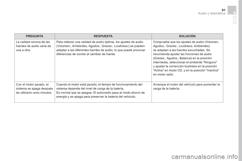 CITROEN DS5 2016  Manuales de Empleo (in Spanish) 91  Audio y telemática 
 
 
 
PREGUNTA  
   
 
RESPUESTA  
   
 
SOLUCIÓN  
 
  La calidad sonora de las 
fuentes de audio varía de 
una a otra.   Para obtener una calidad de audio óptima, los aju