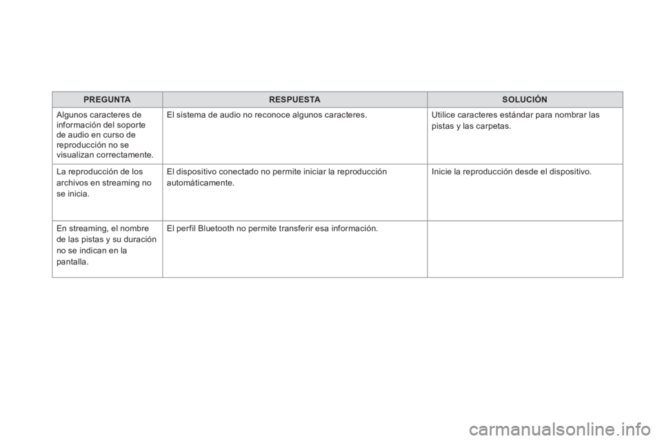 CITROEN DS5 2016  Manuales de Empleo (in Spanish)    
 
PREGUNTA  
   
 
RESPUESTA  
   
 
SOLUCIÓN  
 
  Algunos caracteres de 
información del soporte 
de audio en curso de 
reproducción no se 
visualizan correctamente.   El sistema de audio no 