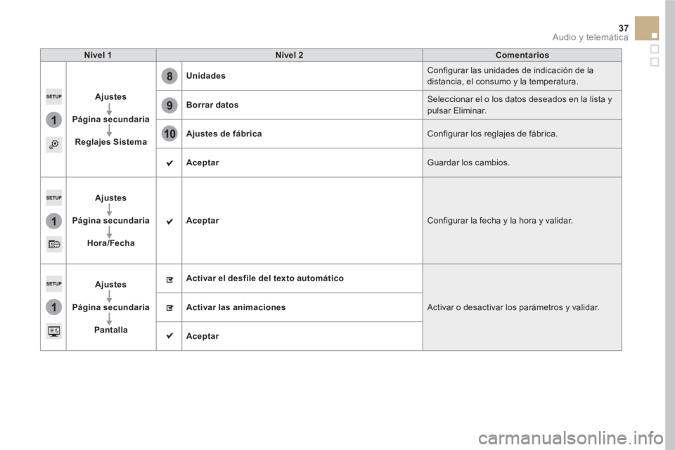 CITROEN DS5 2016 Manuales de Empleo (in Spanish) 1
8
9
10
1
1
37 Audio y telemática
Nivel 1
Nivel 2
Comentarios
Ajustes
Página secundaria
Reglajes Sistema
Unidades
Configur CITROEN DS5 2016 Manuales de Empleo (in Spanish) 1
8
9
10
1
1
37 Audio y telemática
Nivel 1
Nivel 2
Comentarios
Ajustes
Página secundaria
Reglajes Sistema
Unidades
Configur