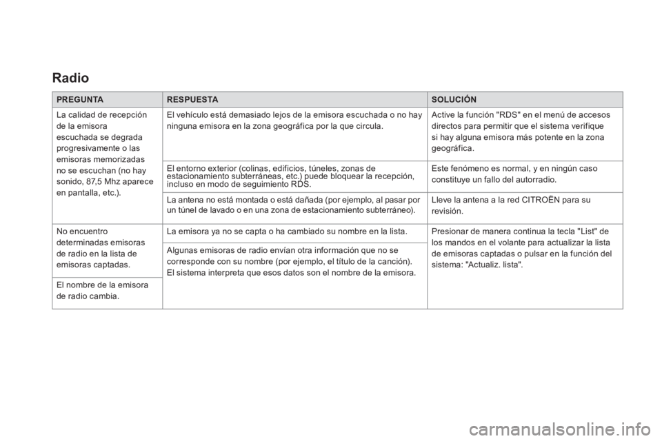 CITROEN DS5 2016 Manuales de Empleo (in Spanish)
Radio
PREGUNTA
RESPUESTA
SOLUCIÓN
La calidad de recepción
de la emisora
escuchada se degrada
progresivamente o las
emisoras memorizadas
no se escuchan (no h CITROEN DS5 2016 Manuales de Empleo (in Spanish)
Radio
PREGUNTA
RESPUESTA
SOLUCIÓN
La calidad de recepción
de la emisora
escuchada se degrada
progresivamente o las
emisoras memorizadas
no se escuchan (no h