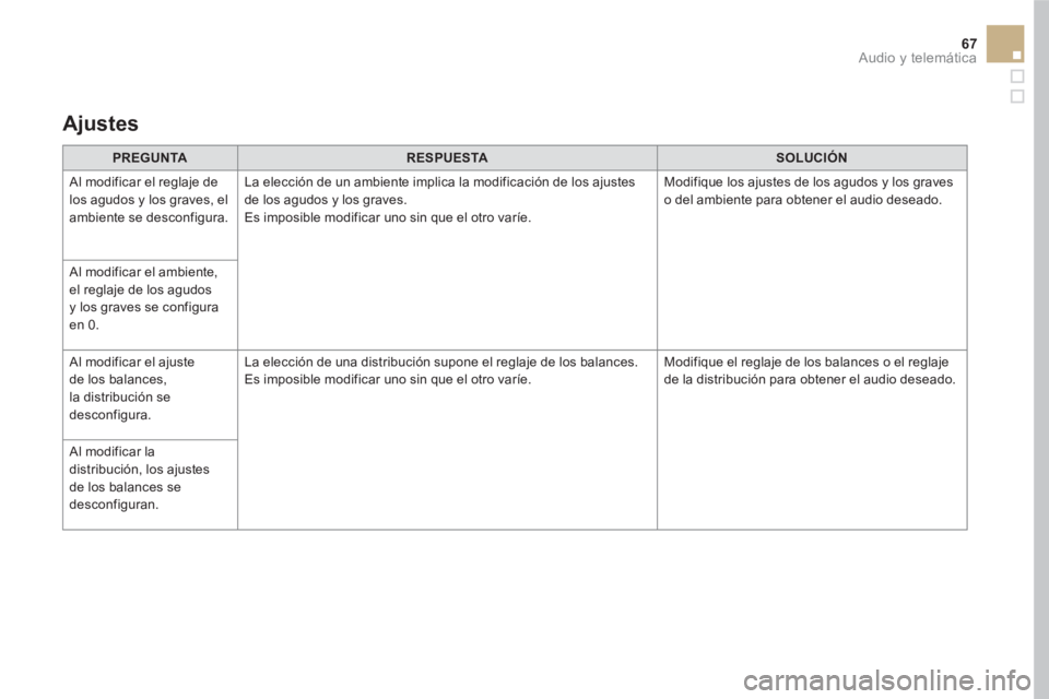 CITROEN DS5 2016 Manuales de Empleo (in Spanish) 67 Audio y telemática
PREGUNTA
RESPUESTA
SOLUCIÓN
Al modificar el reglaje de
los agudos y los graves, el
ambiente se desconfigura. La elección de un ambiente im CITROEN DS5 2016 Manuales de Empleo (in Spanish) 67 Audio y telemática
PREGUNTA
RESPUESTA
SOLUCIÓN
Al modificar el reglaje de
los agudos y los graves, el
ambiente se desconfigura. La elección de un ambiente im