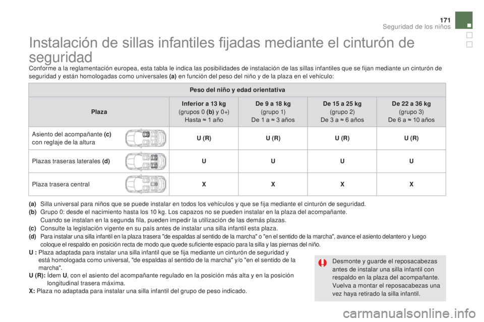 CITROEN DS5 2015 Manuales de Empleo (in Spanish) 171
DS5_es_Chap06_securite-enfants_ed01-2015
Instalación de sillas infantiles fijadas mediante el cinturón de
seguridad
Conforme a la reglamentación europea, esta tabla le indica las posibilidades CITROEN DS5 2015 Manuales de Empleo (in Spanish) 171
DS5_es_Chap06_securite-enfants_ed01-2015
Instalación de sillas infantiles fijadas mediante el cinturón de
seguridad
Conforme a la reglamentación europea, esta tabla le indica las posibilidades
