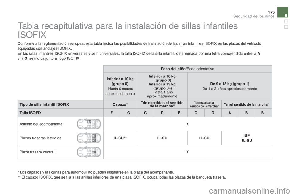 CITROEN DS5 2015  Manuales de Empleo (in Spanish) 175
DS5_es_Chap06_securite-enfants_ed01-2015
Tabla recapitulativa para la instalación de sillas infantiles  
ISOFIX
Conforme a la reglamentación europea, esta tabla indica las posibilidades de insta