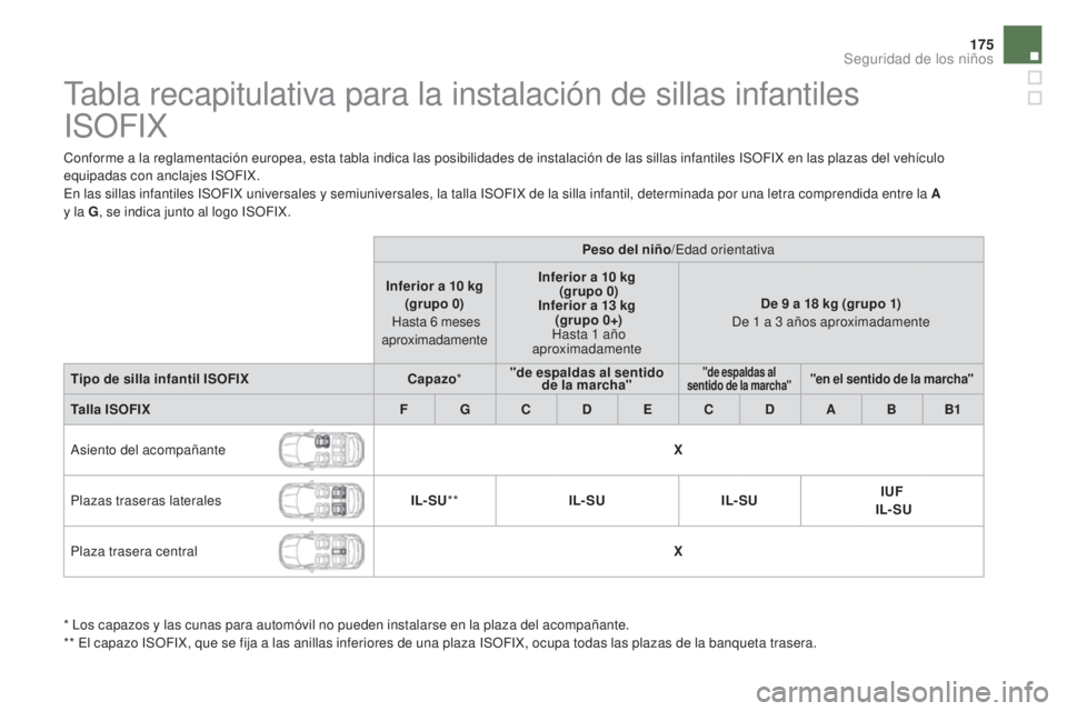 CITROEN DS5 2015 Manuales de Empleo (in Spanish) 175
DS5_es_Chap06_securite-enfants_ed01-2015
Tabla recapitulativa para la instalación de sillas infantiles
ISOFIX
Conforme a la reglamentación europea, esta tabla indica las posibilidades de insta CITROEN DS5 2015 Manuales de Empleo (in Spanish) 175
DS5_es_Chap06_securite-enfants_ed01-2015
Tabla recapitulativa para la instalación de sillas infantiles
ISOFIX
Conforme a la reglamentación europea, esta tabla indica las posibilidades de insta