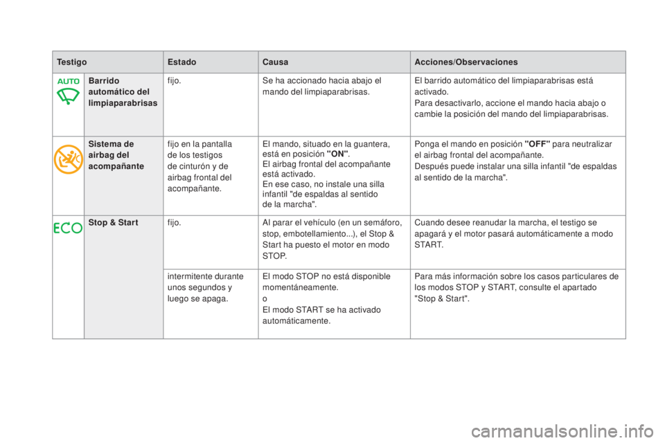 CITROEN DS5 2015  Manuales de Empleo (in Spanish) DS5_es_Chap01_controle-de-marche_ed01-2015
TestigoEstadoCausa Acciones/Observaciones
Barrido 
automático del 
limpiaparabrisas fijo.
Se ha accionado hacia abajo el 
mando del limpiaparabrisas. El bar