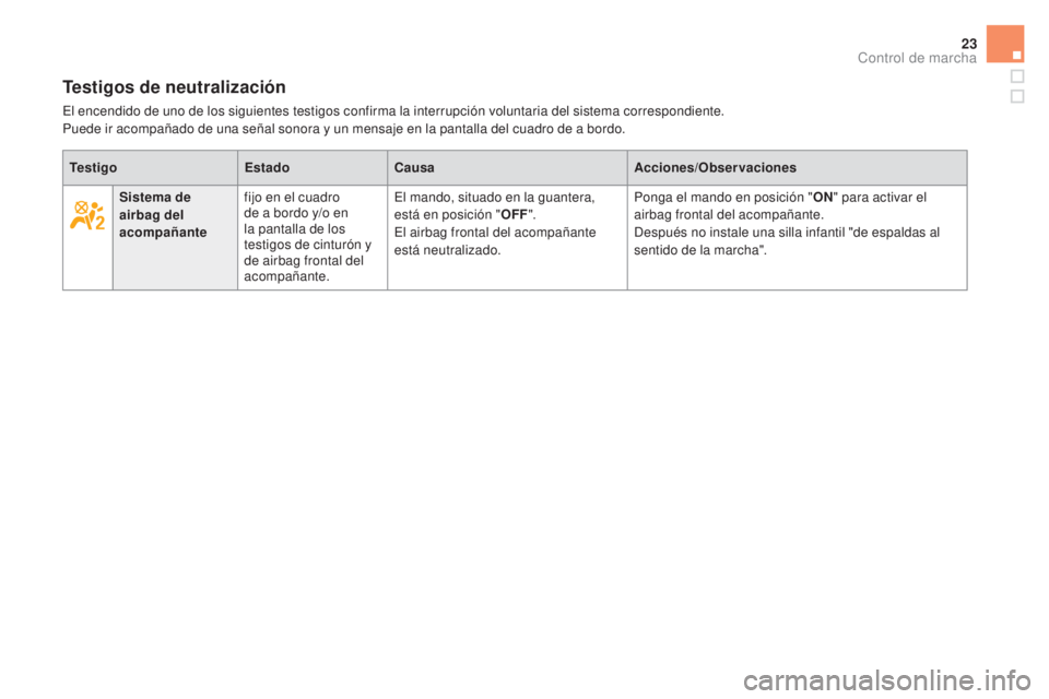 CITROEN DS5 2015  Manuales de Empleo (in Spanish) 23
DS5_es_Chap01_controle-de-marche_ed01-2015
Testigos de neutralización
El encendido de uno de los siguientes testigos confirma la interrupción voluntaria del sistema correspondiente.
Puede ir acom