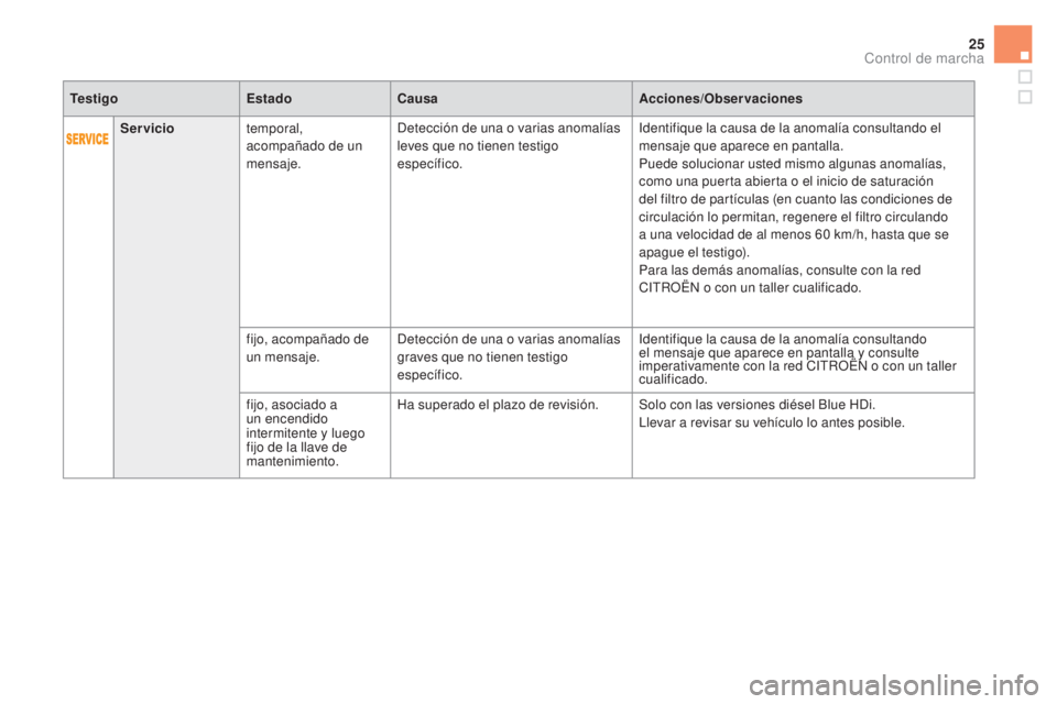 CITROEN DS5 2015  Manuales de Empleo (in Spanish) 25
DS5_es_Chap01_controle-de-marche_ed01-2015
Serviciotemporal, 
acompañado de un 
mensaje. Detección de una o varias anomalías 
leves que no tienen testigo 
específico. Identifique la causa de la