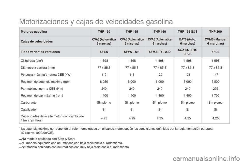 CITROEN DS5 2015 Manuales de Empleo (in Spanish) DS5_es_Chap10_caracteristiques_ed01-2015
Motores gasolinaTHP 15 0THP 155 THP 160 THP 165 S&STHP 200
Cajas de velocidades
CVA6 (Automática
6 marchas) CVA6
(Automática
6 marchas)CVA6
(Autom CITROEN DS5 2015 Manuales de Empleo (in Spanish) DS5_es_Chap10_caracteristiques_ed01-2015
Motores gasolinaTHP 15 0THP 155 THP 160 THP 165 S&STHP 200
Cajas de velocidades
CVA6 (Automática
6 marchas) CVA6
(Automática
6 marchas)CVA6
(Autom