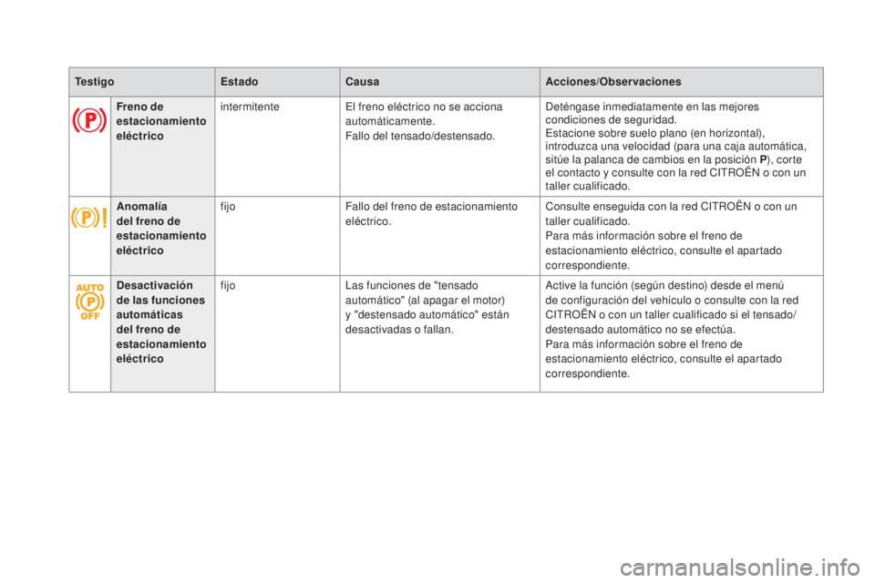 CITROEN DS5 2015  Manuales de Empleo (in Spanish) DS5_es_Chap01_controle-de-marche_ed01-2015
TestigoEstadoCausa Acciones/Observaciones
Freno de 
estacionamiento 
eléctrico intermitente
El freno eléctrico no se acciona 
automáticamente.
Fallo del t