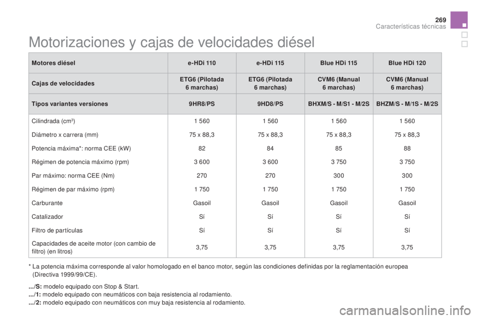 CITROEN DS5 2015 Manuales de Empleo (in Spanish) 269
DS5_es_Chap10_caracteristiques_ed01-2015
Motorizaciones y cajas de velocidades diésel
* La potencia máxima corresponde al valor homologado en el banco motor, según las condiciones definidas po CITROEN DS5 2015 Manuales de Empleo (in Spanish) 269
DS5_es_Chap10_caracteristiques_ed01-2015
Motorizaciones y cajas de velocidades diésel
* La potencia máxima corresponde al valor homologado en el banco motor, según las condiciones definidas po