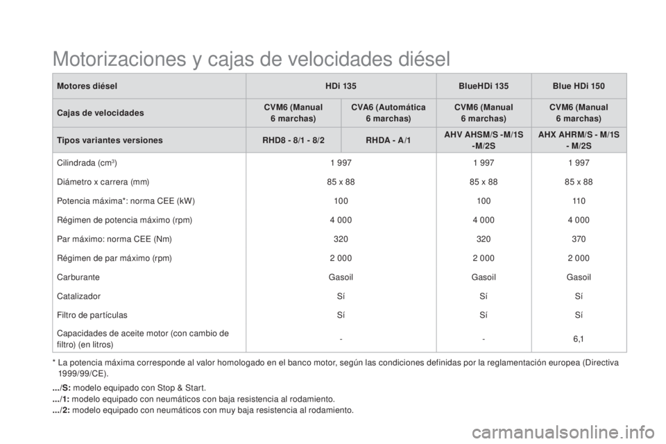 CITROEN DS5 2015  Manuales de Empleo (in Spanish) DS5_es_Chap10_caracteristiques_ed01-2015
*  La potencia máxima corresponde al valor homologado en el banco motor, según las condiciones definidas por la reglamentación europea (Directiva 1999/99/CE