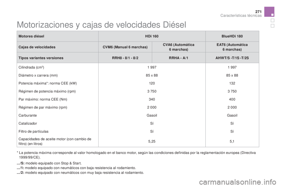 CITROEN DS5 2015  Manuales de Empleo (in Spanish) 271
DS5_es_Chap10_caracteristiques_ed01-2015
Motorizaciones y cajas de velocidades Diésel
*  La potencia máxima corresponde al valor homologado en el banco motor, según las condiciones definidas po