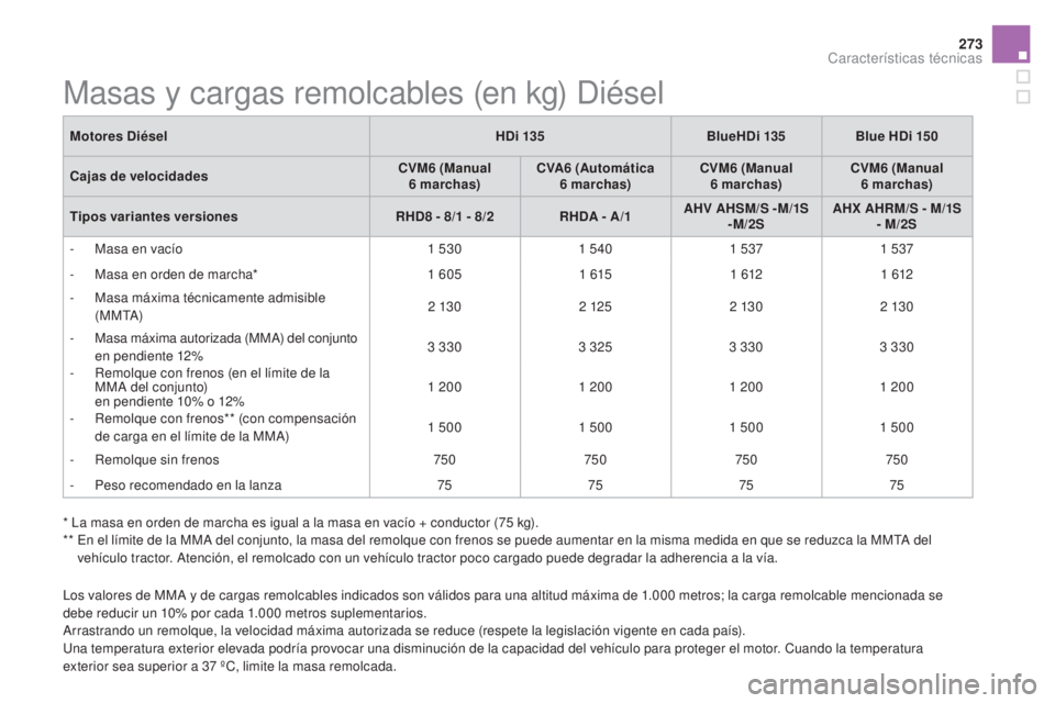 CITROEN DS5 2015 Manuales de Empleo (in Spanish) 273
DS5_es_Chap10_caracteristiques_ed01-2015
* La masa en orden de marcha es igual a la masa en vacío + conductor (75 kg).
* * E n el límite de la MMA del conjunto, la masa del remolque con frenos CITROEN DS5 2015 Manuales de Empleo (in Spanish) 273
DS5_es_Chap10_caracteristiques_ed01-2015
* La masa en orden de marcha es igual a la masa en vacío + conductor (75 kg).
* * E n el límite de la MMA del conjunto, la masa del remolque con frenos