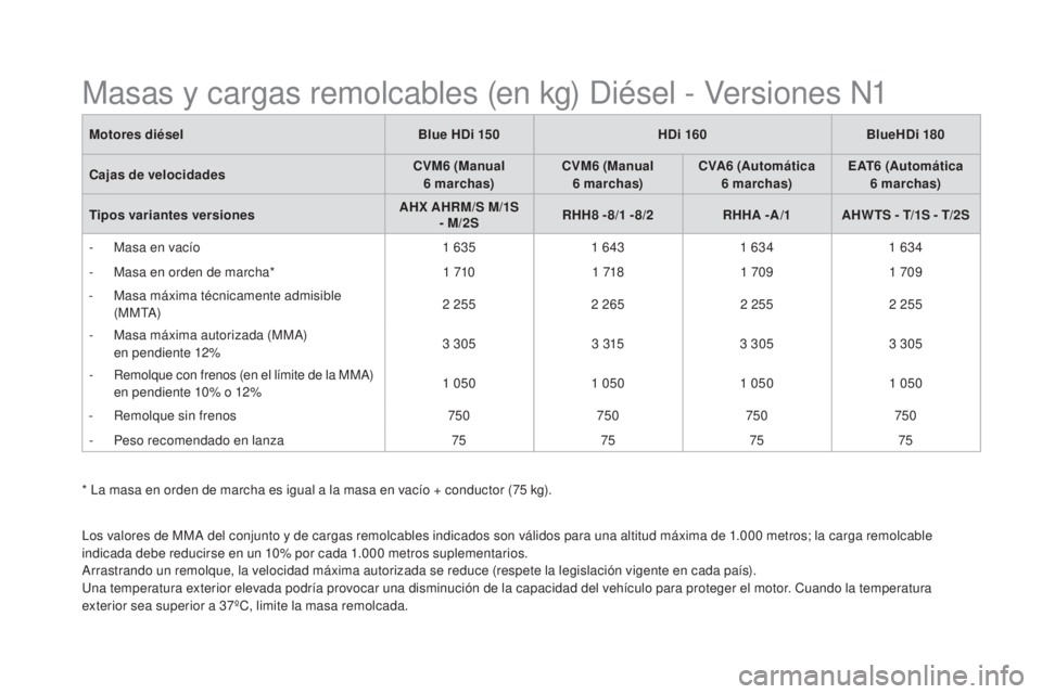 CITROEN DS5 2015 Manuales de Empleo (in Spanish) DS5_es_Chap10_caracteristiques_ed01-2015
Motores diéselBlue HDi 150HDi 160BlueHDi 180
Cajas de velocidades CVM6
(Manual
6
marchas)CVM6
(Manual
6
marchas)CVA6
(Automática
6
marchas) CITROEN DS5 2015 Manuales de Empleo (in Spanish) DS5_es_Chap10_caracteristiques_ed01-2015
Motores diéselBlue HDi 150HDi 160BlueHDi 180
Cajas de velocidades CVM6
(Manual
6
marchas)CVM6
(Manual
6
marchas)CVA6
(Automática
6
marchas)