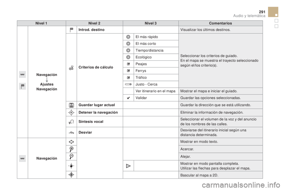 CITROEN DS5 2015  Manuales de Empleo (in Spanish) 291
DS5_es_Chap11c_SMEGplus_ed01-2015
Nivel 1Nivel 2 Nivel 3 Comentarios
Navegación Ajustes
Navegación
int

rod. destino Visualizar los últimos destinos.
Criterios de cálculo El más rápido
Selec