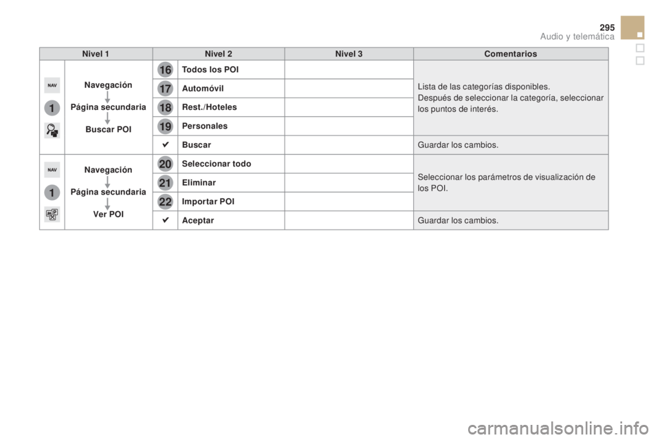 CITROEN DS5 2015  Manuales de Empleo (in Spanish) 16
20
19
18
22
17
21
1
1
295
DS5_es_Chap11c_SMEGplus_ed01-2015
Nivel 1Nivel 2 Nivel 3 Comentarios
Navegación
Página secundaria Buscar PO
i
T
 odos los PO
i
L

ista de las categorías disponibles.
De