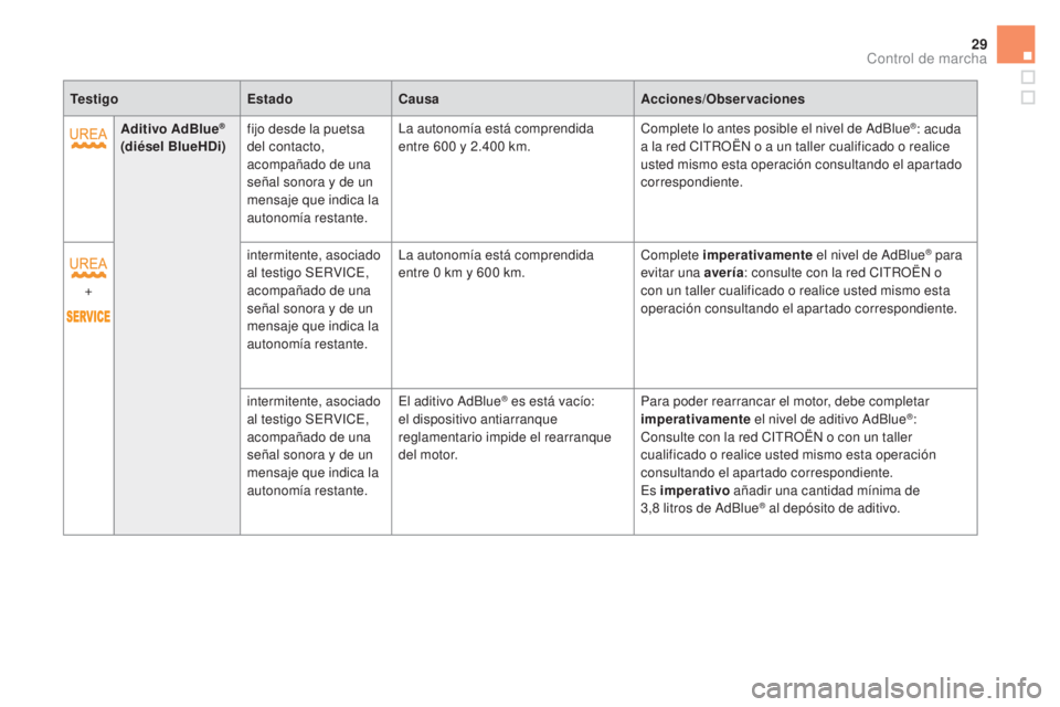 CITROEN DS5 2015  Manuales de Empleo (in Spanish) 29
DS5_es_Chap01_controle-de-marche_ed01-2015
TestigoEstadoCausa Acciones/Observaciones
Aditivo AdBlue
® 
(diésel BlueHDi) fijo desde la puetsa 
del contacto, 
acompañado de una 
señal sonora y de