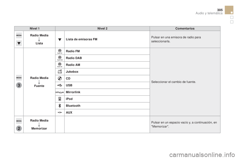 CITROEN DS5 2015  Manuales de Empleo (in Spanish) 3
2
305
DS5_es_Chap11c_SMEGplus_ed01-2015
Nivel 1Nivel 2 Comentarios
Radio Media
Lista Lista de emisoras FM
Pulsar en una emisora de radio para 
seleccionarla.
Radio Media Fuente Radio FM
Seleccionar 