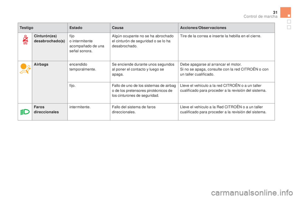 CITROEN DS5 2015  Manuales de Empleo (in Spanish) 31
DS5_es_Chap01_controle-de-marche_ed01-2015
TestigoEstadoCausa Acciones/Observaciones
Airbags encendido 
temporalmente. Se enciende durante unos segundos 
al poner el contacto y luego se 
apaga. Deb
