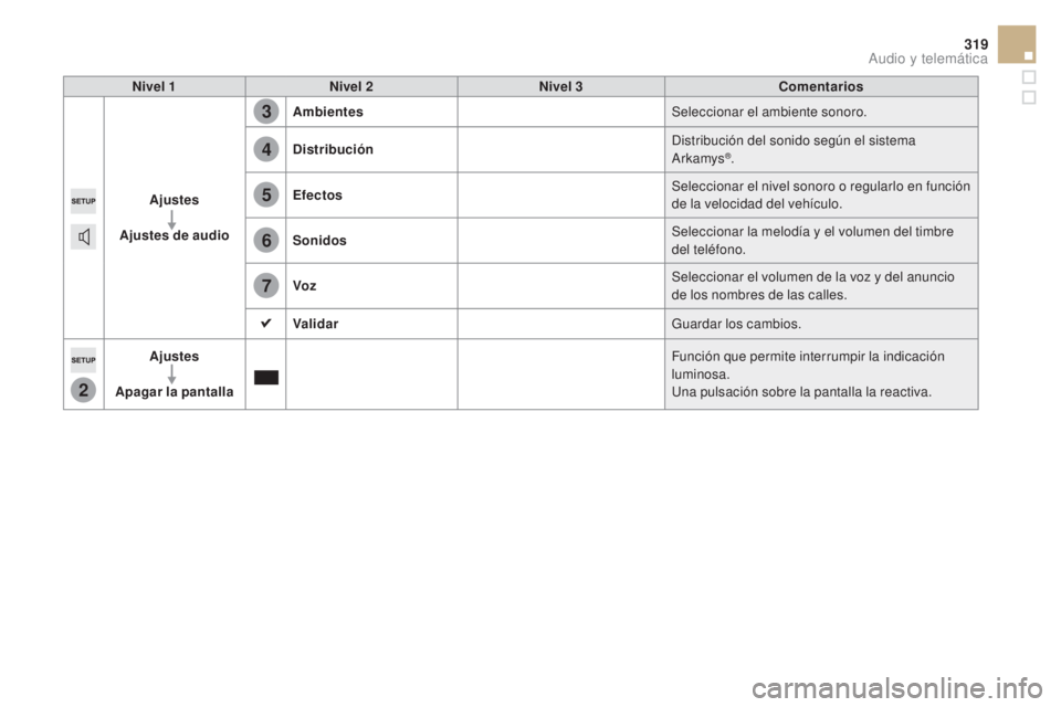CITROEN DS5 2015  Manuales de Empleo (in Spanish) 2
3
4
5
6
7
319
DS5_es_Chap11c_SMEGplus_ed01-2015
Nivel 1Nivel 2 Nivel 3 Comentarios
Ajustes
Ajustes de audio Ambientes
Seleccionar el ambiente sonoro.
Distribución Distribución del sonido según el