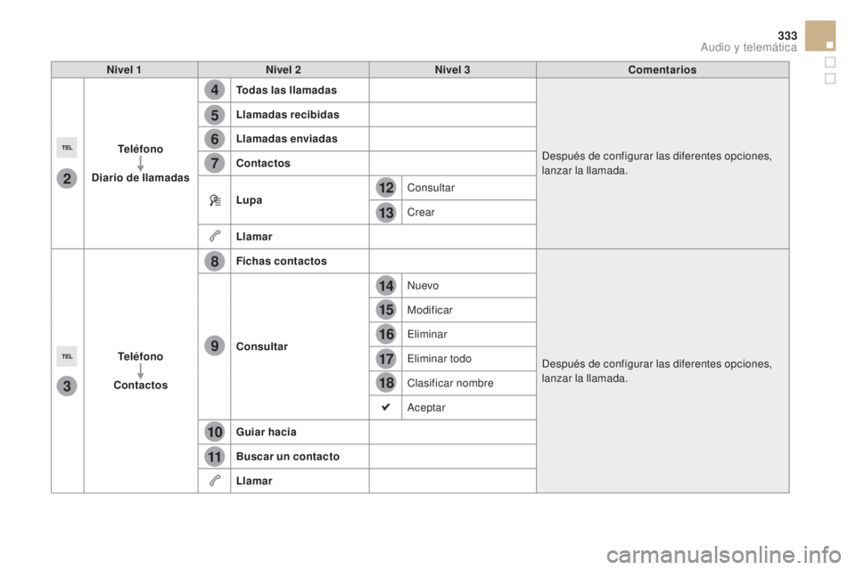 CITROEN DS5 2015 Manuales de Empleo (in Spanish) 4
5
6
7
8
12
13
14
15
16
17
18
9
10
11
3
2
333
DS5_es_Chap11c_SMEGplus_ed01-2015
Nivel 1Nivel 2 Nivel 3 Comentarios
Teléfono
Diario de llamadas Todas las llamadas
Después de configurar las diferente CITROEN DS5 2015 Manuales de Empleo (in Spanish) 4
5
6
7
8
12
13
14
15
16
17
18
9
10
11
3
2
333
DS5_es_Chap11c_SMEGplus_ed01-2015
Nivel 1Nivel 2 Nivel 3 Comentarios
Teléfono
Diario de llamadas Todas las llamadas
Después de configurar las diferente