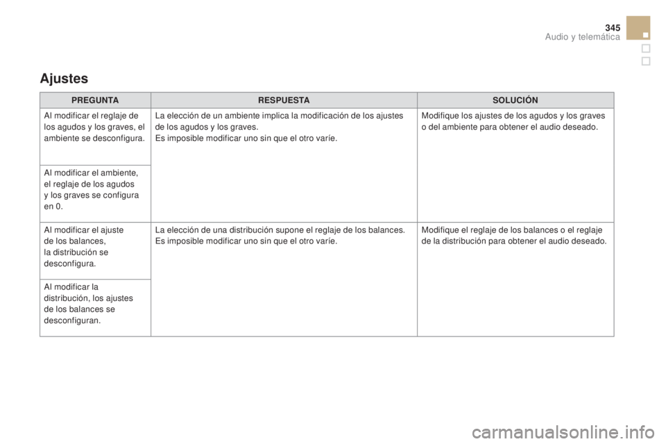 CITROEN DS5 2015 Manuales de Empleo (in Spanish) 345
DS5_es_Chap11c_SMEGplus_ed01-2015
PREGuNTAR ESPuES TASOLu C ióN
A
l modificar el reglaje de
los agudos y los graves, el
ambiente se desconfigura. La elección de un ambiente implica la modifica CITROEN DS5 2015 Manuales de Empleo (in Spanish) 345
DS5_es_Chap11c_SMEGplus_ed01-2015
PREGuNTAR ESPuES TASOLu C ióN
A
l modificar el reglaje de
los agudos y los graves, el
ambiente se desconfigura. La elección de un ambiente implica la modifica