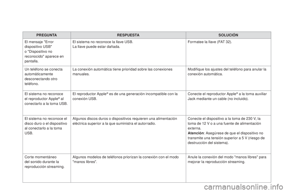 CITROEN DS5 2015  Manuales de Empleo (in Spanish) DS5_es_Chap11d_RD5_ed01-2015
PREGuNTAR ESPuES TASOLu C ióN
E
l mensaje "Error 
dispositivo USB" 
o "Dispositivo no 
reconocido" aparece en 
pantalla. El sistema no reconoce la llave U