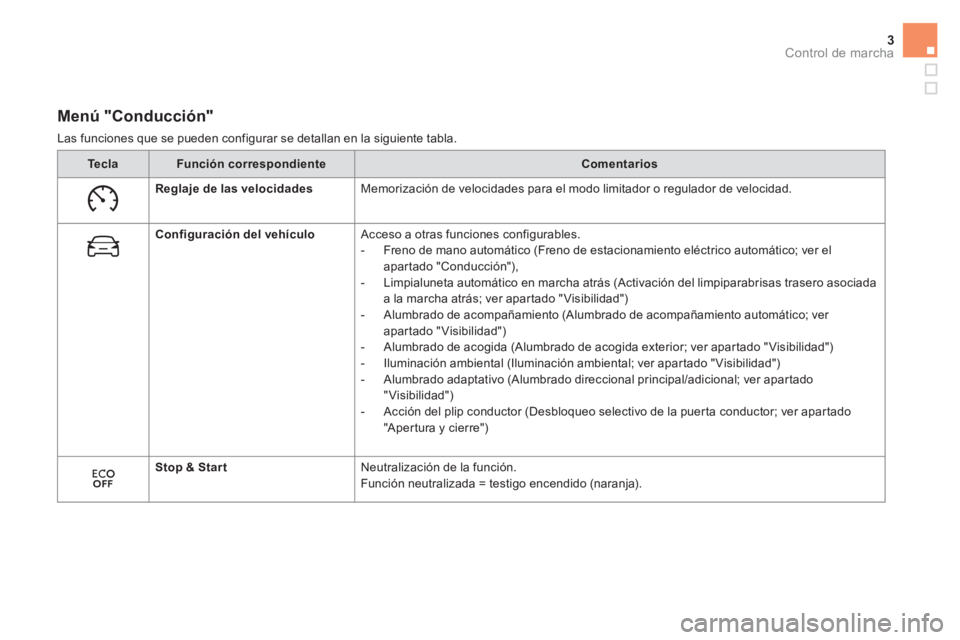 CITROEN DS5 2015  Manuales de Empleo (in Spanish) 3Control de marcha
   
 
 
 
 
 
 
 
 
 
Menú "Conducción" 
 
Las funciones que se pueden configurar se detallan en la siguiente tabla. 
   
 
Te c l a 
 
   
 
Función correspondiente 
 
   
 
Com