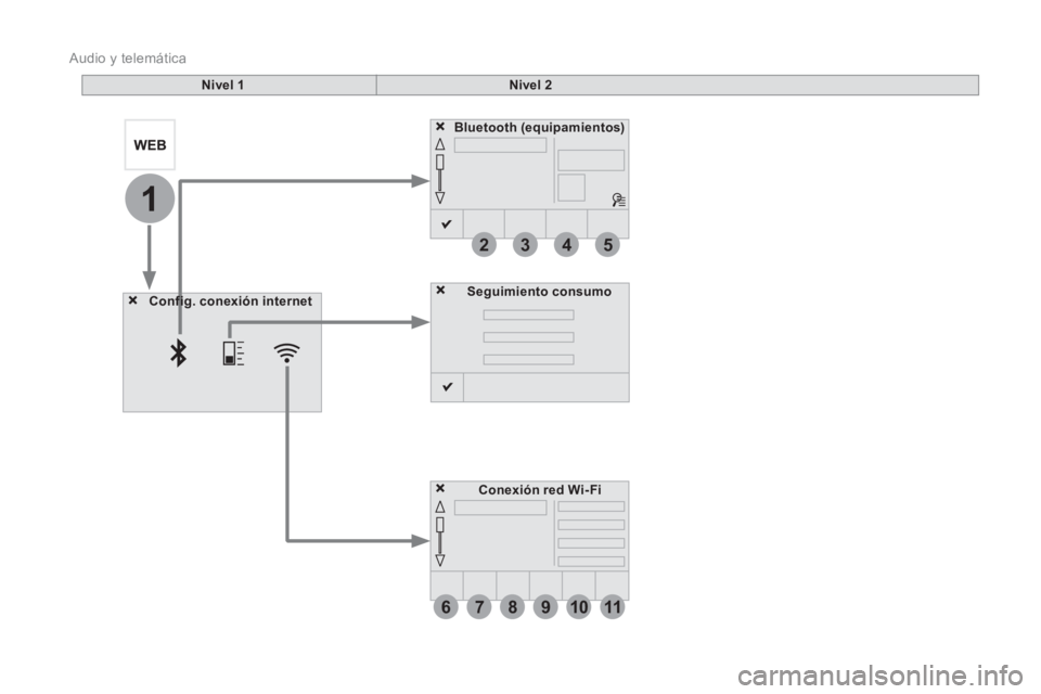 CITROEN DS5 2015  Manuales de Empleo (in Spanish) 6
2
7
3
8
4
9
5
1011
1
  Audio y telemática 
 
 
 
 
 
 
 
 
 
 
 
 
Nivel 1 
 
   
 
Nivel 2 
 
 
   
 
Seguimiento consumo 
 
 
   
 
Config. conexión internet 
 
 
   
 
Conexión red Wi- Fi 
 
 