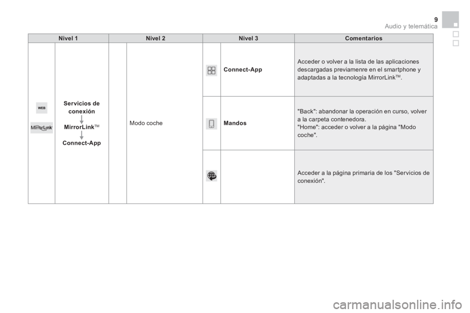 CITROEN DS5 2015  Manuales de Empleo (in Spanish)   Audio y telemática 9
 
 
Nivel 1 
   
Nivel 2 
   
Nivel 3 
   
Comentarios 
 
   
Servicios de 
conexión 
 
   
   
MirrorLink 
TM 
 
 
   
   
Connect-App 
   Modo coche    
Connect-App 
   Acce