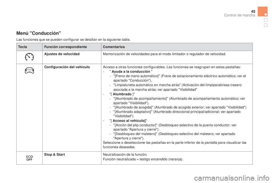 CITROEN DS5 2015  Manuales de Empleo (in Spanish) 45
DS5_es_Chap01_controle-de-marche_ed01-2015
Menú "Conducción"
Las funciones que se pueden configurar se detallan en la siguiente tabla.Tecla Función correspondiente Comentarios
Ajustes de