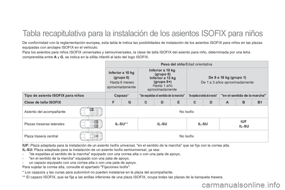 CITROEN DS5 2013  Manuales de Empleo (in Spanish)    
 
 
 
 
 
 
 
 
 
 
Tabla recapitulativa para la instalación de los asientos ISOFIX para niños  
De conformidad con la reglamentación europea, esta tabla le indica las posibilidades de instalac