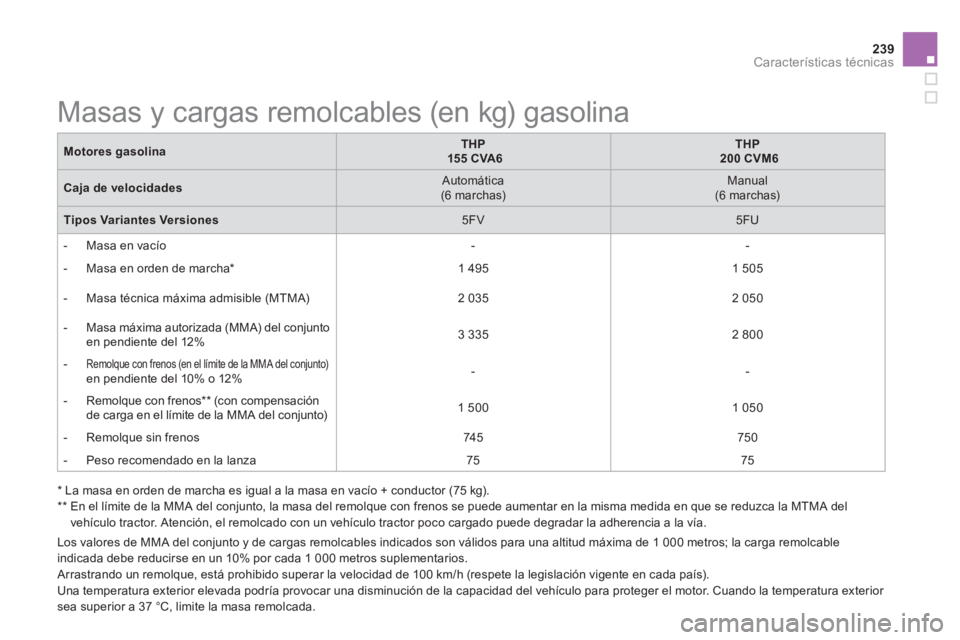 CITROEN DS5 2013  Manuales de Empleo (in Spanish) 239Características técnicas
   
 
 
 
 
 
 
 
 
 
 
 
 
 
Masas y cargas remolcables (en kg) gasolina  
Motores gasolinaTHP  155 CVA6THP  200 CVM6
Cajade velocidades 
 Automática 
 (6 marchas) 
  
