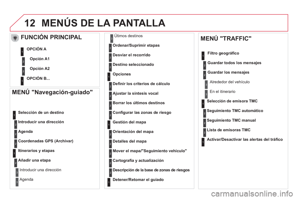 CITROEN DS5 2013  Manuales de Empleo (in Spanish) 12
   
MENÚ "Navegación-guiado" 
Introducir una dirección    
Selección de un destino
A
genda
Coordenadas GPS (Archivar)
   
Itinerarios y etapas 
Añadir una eta
pa
Introducir una dirección  
  
