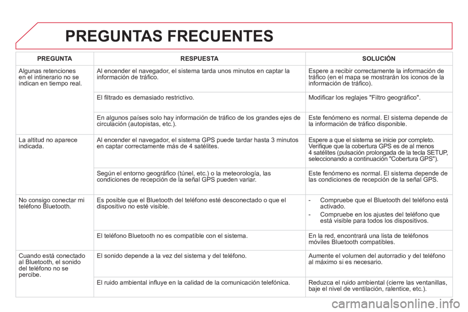 CITROEN DS5 2013  Manuales de Empleo (in Spanish) PREGUNTAS FRECUENTES 
PREGUNTARESPUESTASOLUCIÓN
 
Algunas retenciones en el intinerario no seindican en tiempo real.   Al encender el nave
gador, el sistema tarda unos minutos en captar la
informaci