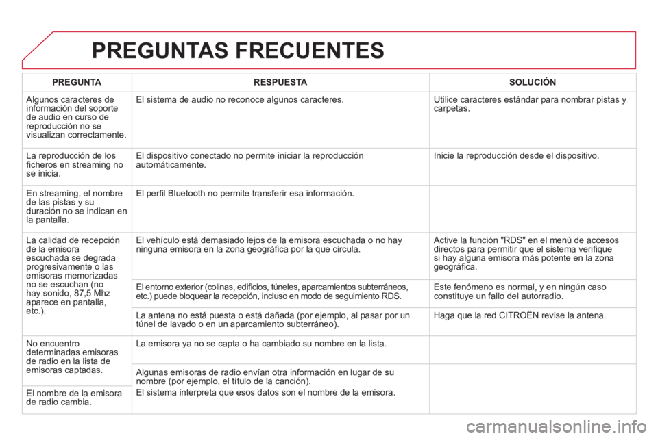 CITROEN DS5 2013  Manuales de Empleo (in Spanish) PREGUNTAS FRECUENTES 
PREGUNTARESPUESTASOLUCIÓN
 
Algunos caracteres de 
información del soporte de audio en curso de reproducción no se 
visualizan correctamente. El sistema de audio no reconoce a