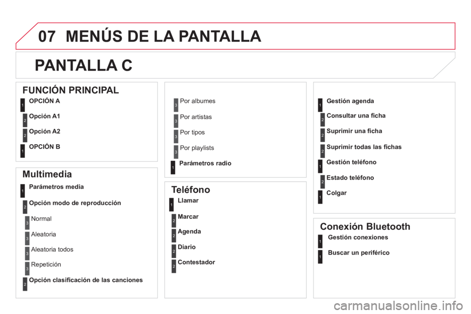 CITROEN DS5 2013  Manuales de Empleo (in Spanish) 07 MENÚS DE LA PANTALLA 
PANTALLA C 
   
Multimedia 
Parámetros media
O
pción modo de reproducción
O
pción clasiﬁ cación de las canciones
 
 
Teléfono 
Llamar 
Marcar
Agenda
Diario
Contestado
