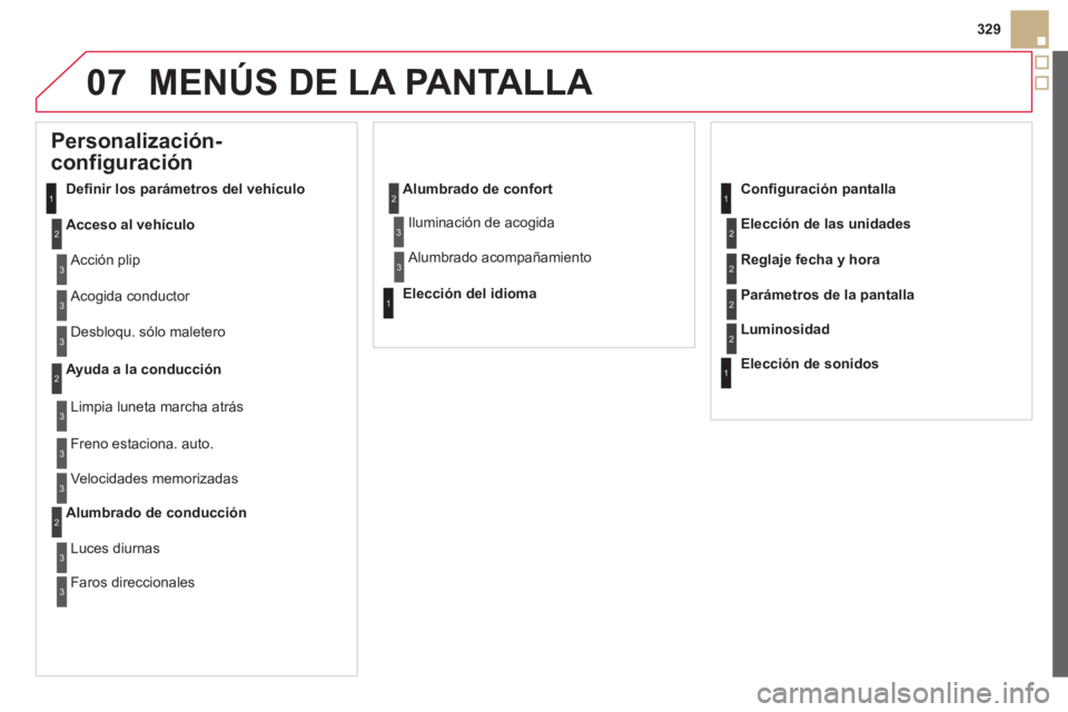 CITROEN DS5 2013 Manuales de Empleo (in Spanish) 07
329
MENÚS DE LA PANTALLA
Personalización-
configuración
Defi nir los parámetros del vehículo
Acceso al vehículo
Acción plip
Aco
gida conductor
Desbloqu. sólo malet CITROEN DS5 2013 Manuales de Empleo (in Spanish) 07
329
MENÚS DE LA PANTALLA
Personalización-
configuración
Defi nir los parámetros del vehículo
Acceso al vehículo
Acción plip
Aco
gida conductor
Desbloqu. sólo malet