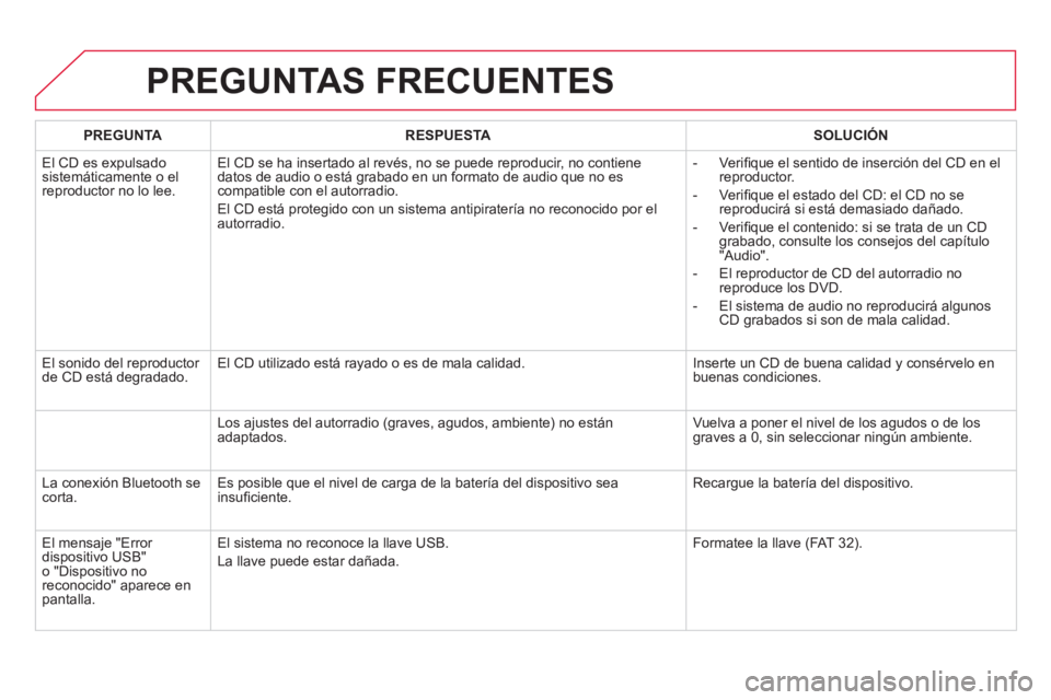 CITROEN DS5 2013 Manuales de Empleo (in Spanish) PREGUNTAS FRECUENTES
PREGUNTARESPUESTASOLUCIÓN
El CD es ex
pulsado sistemáticamente o el reproductor no lo lee.El CD se ha insertado al revés, no se
puede reproducir, no contiene
datos de audi CITROEN DS5 2013 Manuales de Empleo (in Spanish) PREGUNTAS FRECUENTES
PREGUNTARESPUESTASOLUCIÓN
El CD es ex
pulsado sistemáticamente o el reproductor no lo lee.El CD se ha insertado al revés, no se
puede reproducir, no contiene
datos de audi