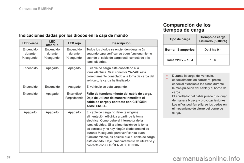 CITROEN E-MEHARI 2017  Manuales de Empleo (in Spanish) 32
e-mehari_es_Chap01_faite-connaissance_ed02-2016
Comparación de los 
tiempos de carga
Tipo de cargaTiempo de carga 
estimado (0-100 % )
Borne: 16
 a

mperios De 8
 h a 9 h
T

oma 220
 V – 1
 0
 A
