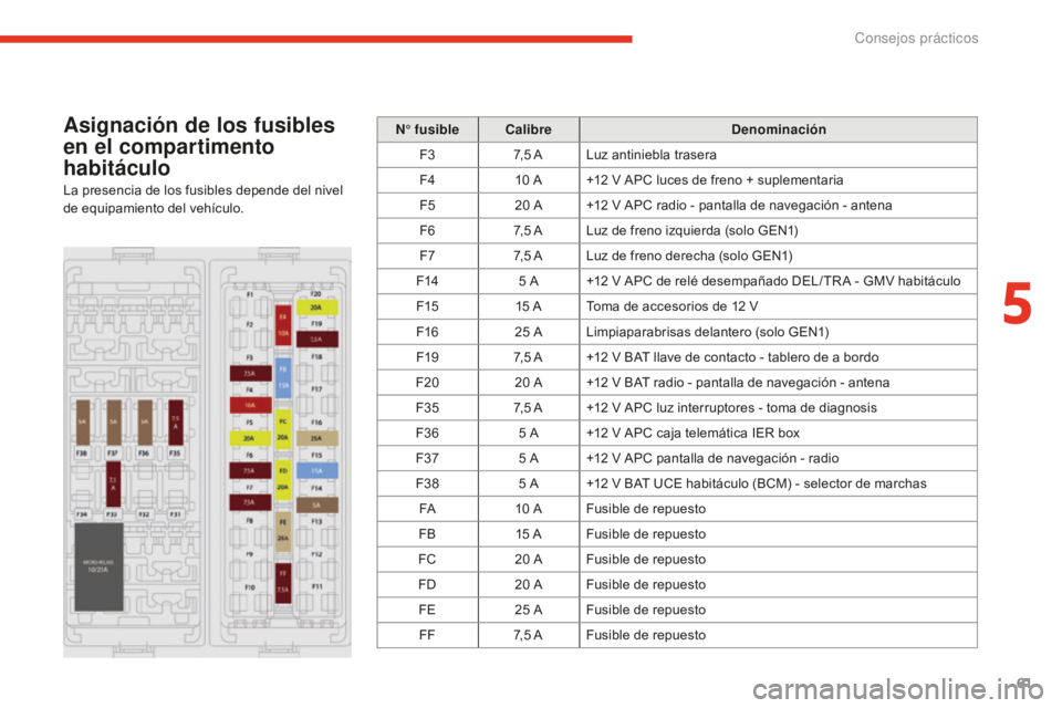 CITROEN E-MEHARI 2017 Manuales de Empleo (in Spanish) 61
e-mehari_es_Chap05_conseils-pratiques_ed02-2016
Asignación de los fusibles
en el compartimento
habitáculo
La presencia de los fusibles depende del nivel
de equipamiento del vehículo.N° fusib CITROEN E-MEHARI 2017 Manuales de Empleo (in Spanish) 61
e-mehari_es_Chap05_conseils-pratiques_ed02-2016
Asignación de los fusibles
en el compartimento
habitáculo
La presencia de los fusibles depende del nivel
de equipamiento del vehículo.N° fusib