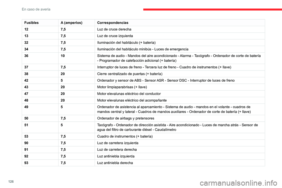 CITROEN JUMPER 2020  Manuales de Empleo (in Spanish) 126
En caso de avería
FusiblesA (amperios)Correspondencias
12 7,5Luz de cruce derecha
13 7,5Luz de cruce izquierda
32 7,5Iluminación del habitáculo (+ batería)
34 7,5Iluminación del habitáculo m